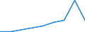 Flow: Exports / Measure: Values / Partner Country: World / Reporting Country: Czech Rep.