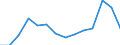 Flow: Exports / Measure: Values / Partner Country: World / Reporting Country: Germany