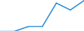 Flow: Exports / Measure: Values / Partner Country: World / Reporting Country: Israel