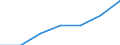 Flow: Exports / Measure: Values / Partner Country: World / Reporting Country: Slovenia