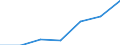 Flow: Exports / Measure: Values / Partner Country: Germany / Reporting Country: Israel