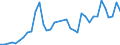 Flow: Exports / Measure: Values / Partner Country: World / Reporting Country: Australia