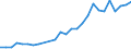 Flow: Exports / Measure: Values / Partner Country: World / Reporting Country: Austria