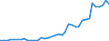 Flow: Exports / Measure: Values / Partner Country: World / Reporting Country: Denmark