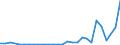 Flow: Exports / Measure: Values / Partner Country: World / Reporting Country: Estonia