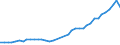 Flow: Exports / Measure: Values / Partner Country: World / Reporting Country: Germany