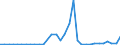 Flow: Exports / Measure: Values / Partner Country: World / Reporting Country: Hungary