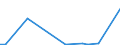 Flow: Exports / Measure: Values / Partner Country: World / Reporting Country: Iceland