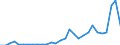 Flow: Exports / Measure: Values / Partner Country: World / Reporting Country: Latvia