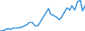 Flow: Exports / Measure: Values / Partner Country: World / Reporting Country: Netherlands