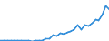 Flow: Exports / Measure: Values / Partner Country: World / Reporting Country: New Zealand