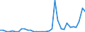 Flow: Exports / Measure: Values / Partner Country: World / Reporting Country: Poland