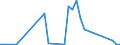 Flow: Exports / Measure: Values / Partner Country: Brazil / Reporting Country: Portugal