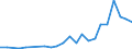 Flow: Exports / Measure: Values / Partner Country: Brazil / Reporting Country: Sweden