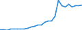 Flow: Exports / Measure: Values / Partner Country: World / Reporting Country: Austria