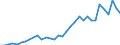 Flow: Exports / Measure: Values / Partner Country: World / Reporting Country: Chile