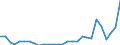 Flow: Exports / Measure: Values / Partner Country: World / Reporting Country: Estonia