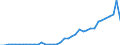 Flow: Exports / Measure: Values / Partner Country: World / Reporting Country: Finland