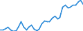 Flow: Exports / Measure: Values / Partner Country: World / Reporting Country: Germany