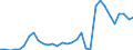 Flow: Exports / Measure: Values / Partner Country: World / Reporting Country: Hungary