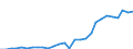 Flow: Exports / Measure: Values / Partner Country: World / Reporting Country: Israel