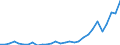 Flow: Exports / Measure: Values / Partner Country: World / Reporting Country: Lithuania