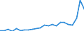 Flow: Exports / Measure: Values / Partner Country: World / Reporting Country: Luxembourg