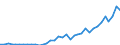 Flow: Exports / Measure: Values / Partner Country: World / Reporting Country: New Zealand