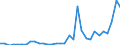 Flow: Exports / Measure: Values / Partner Country: World / Reporting Country: Poland