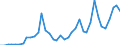 Flow: Exports / Measure: Values / Partner Country: World / Reporting Country: Spain