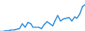 Flow: Exports / Measure: Values / Partner Country: World / Reporting Country: Sweden