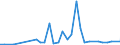 Flow: Exports / Measure: Values / Partner Country: Argentina / Reporting Country: Belgium