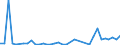 Flow: Exports / Measure: Values / Partner Country: Argentina / Reporting Country: Netherlands