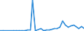 Flow: Exports / Measure: Values / Partner Country: Argentina / Reporting Country: Spain