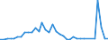 Flow: Exports / Measure: Values / Partner Country: World / Reporting Country: Australia