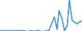 Flow: Exports / Measure: Values / Partner Country: World / Reporting Country: Greece