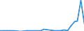 Flow: Exports / Measure: Values / Partner Country: World / Reporting Country: Iceland