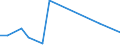 Flow: Exports / Measure: Values / Partner Country: World / Reporting Country: Israel