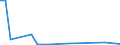 Flow: Exports / Measure: Values / Partner Country: World / Reporting Country: Latvia