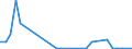 Flow: Exports / Measure: Values / Partner Country: World / Reporting Country: Lithuania