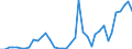 Flow: Exports / Measure: Values / Partner Country: World / Reporting Country: Spain