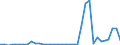 Flow: Exports / Measure: Values / Partner Country: World / Reporting Country: Sweden