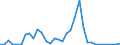 Flow: Exports / Measure: Values / Partner Country: World / Reporting Country: Turkey