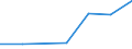 Flow: Exports / Measure: Values / Partner Country: Malaysia / Reporting Country: Belgium