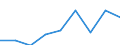 Flow: Exports / Measure: Values / Partner Country: Malaysia / Reporting Country: Denmark