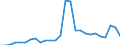 Flow: Exports / Measure: Values / Partner Country: World / Reporting Country: Austria