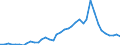 Flow: Exports / Measure: Values / Partner Country: World / Reporting Country: Germany