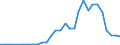 Handelsstrom: Exporte / Maßeinheit: Werte / Partnerland: World / Meldeland: Latvia