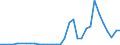 Flow: Exports / Measure: Values / Partner Country: World / Reporting Country: Poland