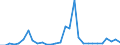 Flow: Exports / Measure: Values / Partner Country: World / Reporting Country: Slovenia